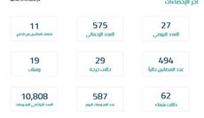  575 حالة مثبتة بعد...