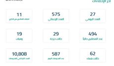  575 حالة مثبتة بعد...