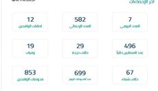 582 إصابة كورونا...