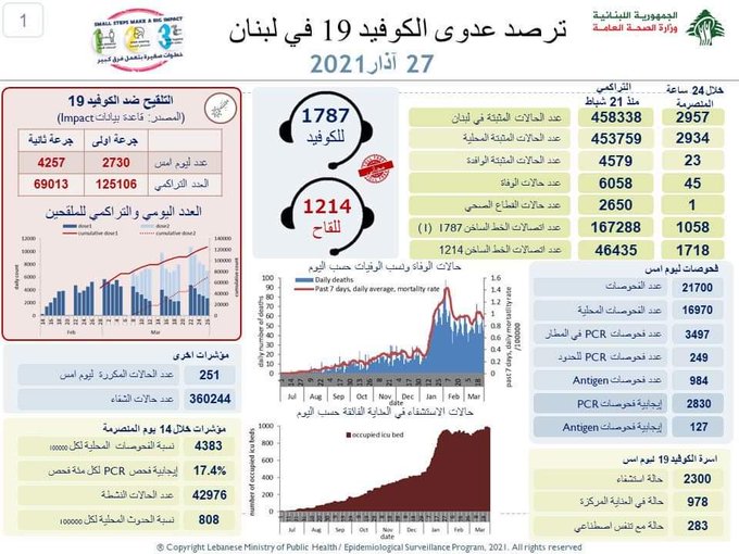  إصابة جديدة ب...