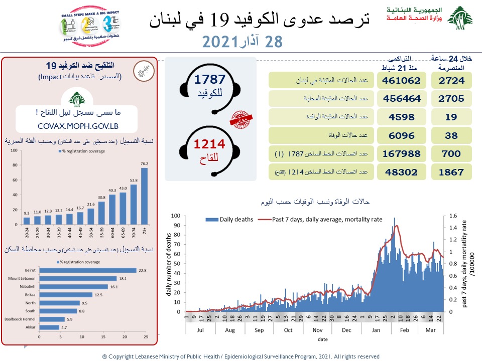 2724 إصابة جديدة...