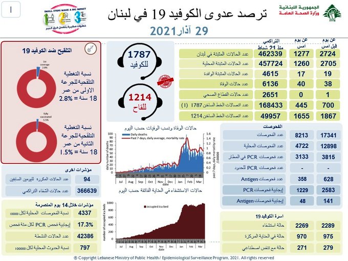 1277 إصابة و 40...