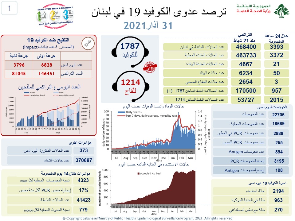  تسجيل 50 حالة وفاة...