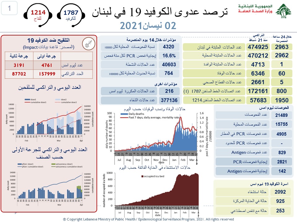 وزارة الصحة: 2963...