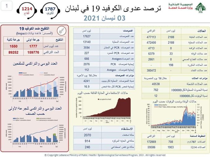  تسجيل 33 حالة وفاة...