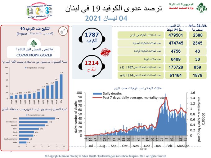  تسجيل 30 حالة وفاة...