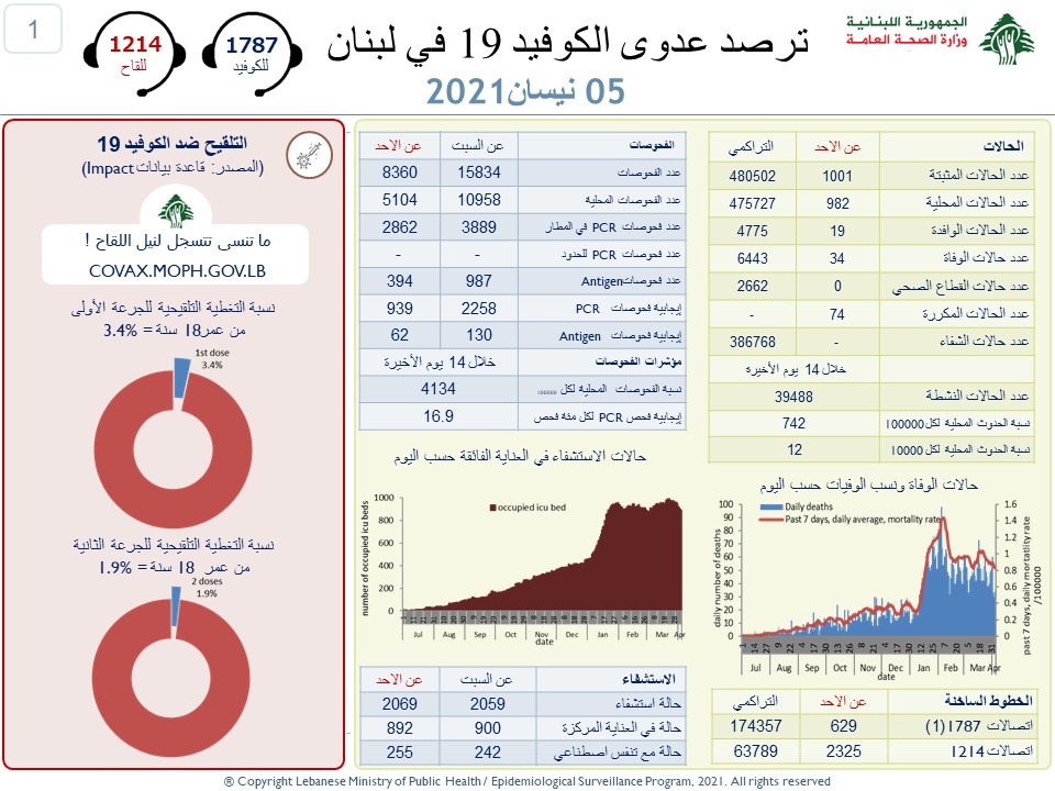 وزارة الصحة : 1001...