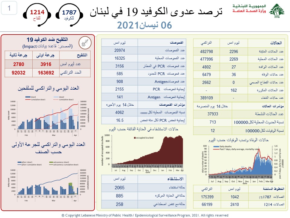 تسجيل ٢٢٩٦ إصابة...