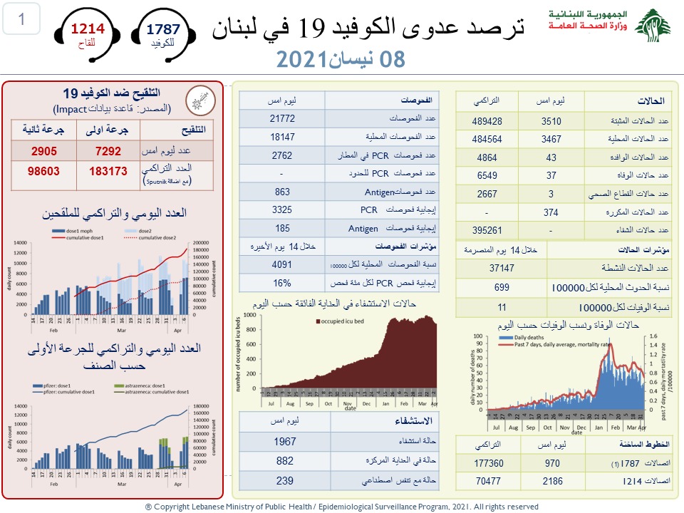 وزارة الصحة : 3510...