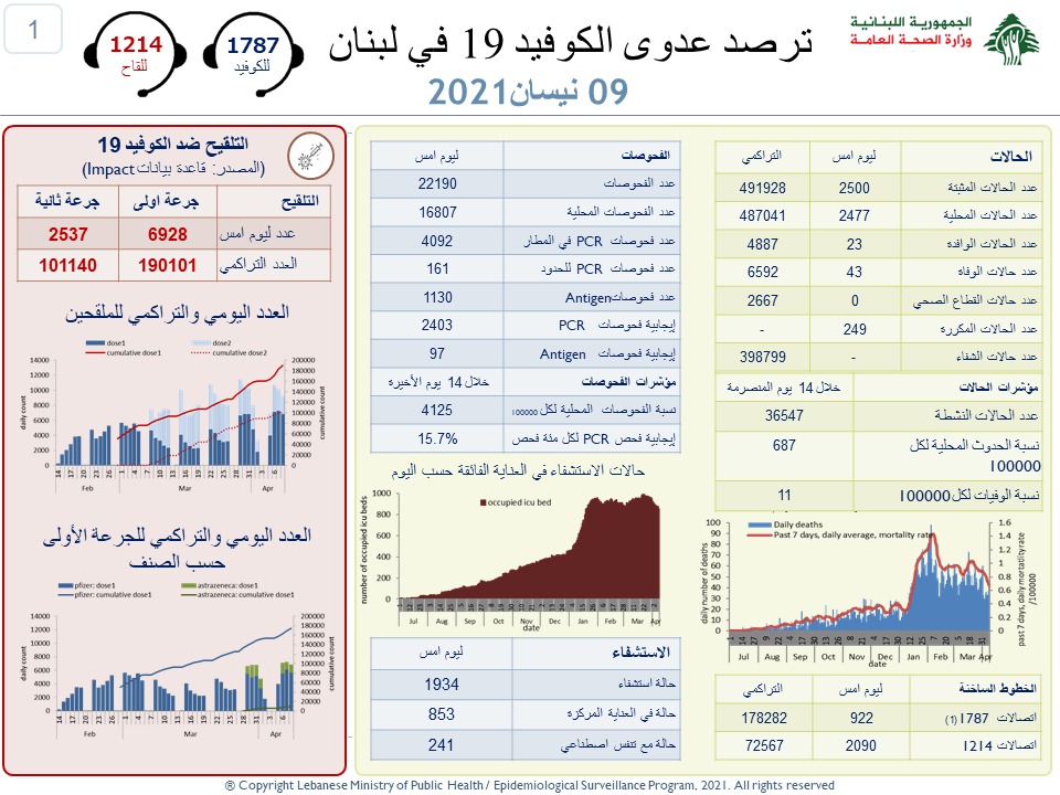 وزارة الصحة : 2500...