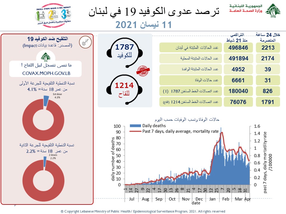  تسجيل 2213 إصابة...