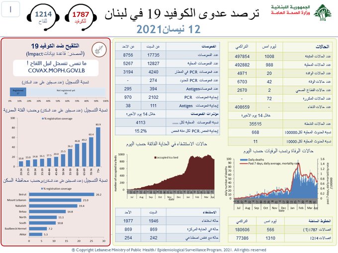 تسجيل 42 حالة وفاة...