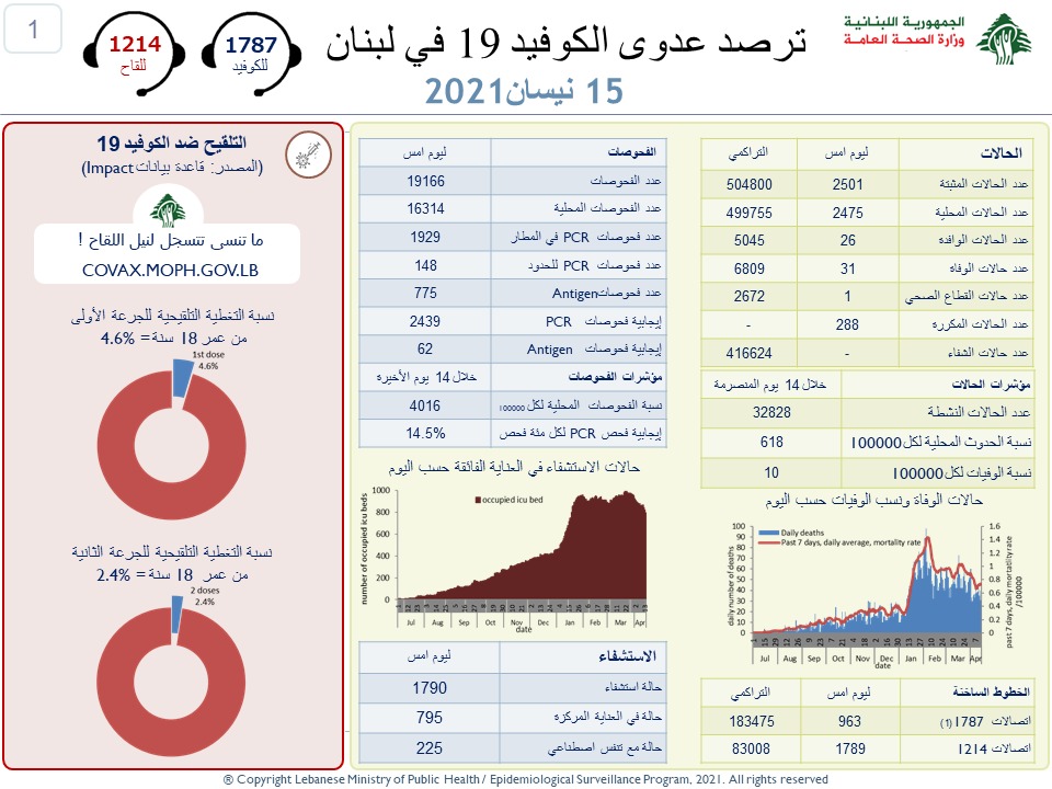 وزارة الصحة: تسجيل...