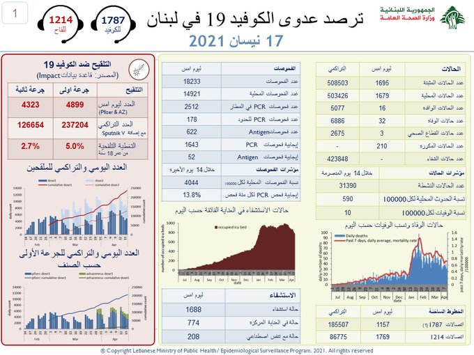 وزارة الصحة: 1695...