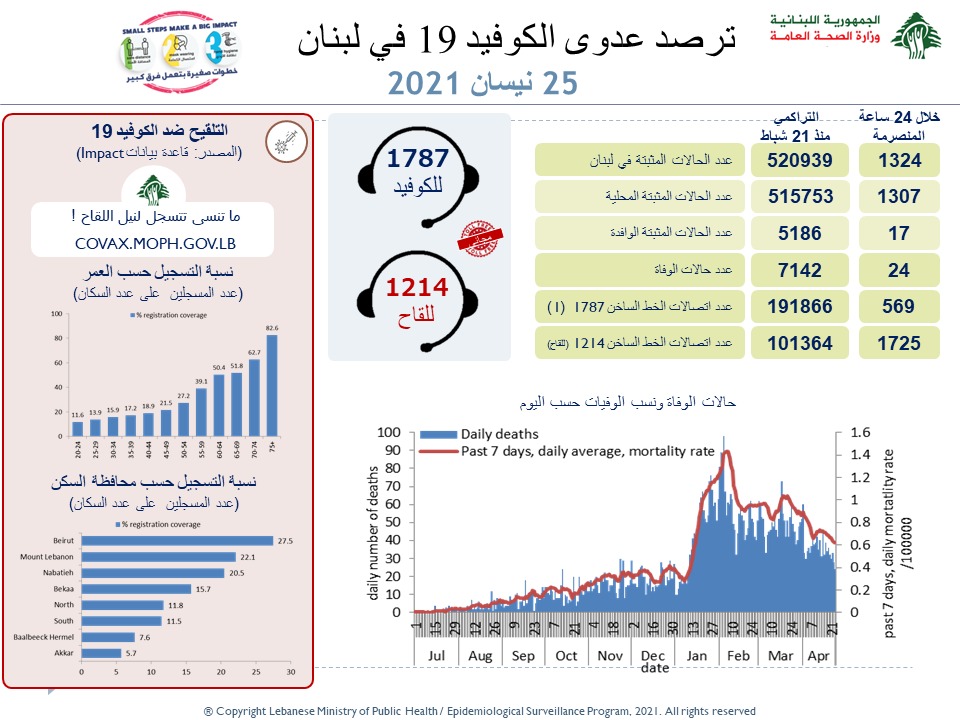 وزارة الصحة : 1524...