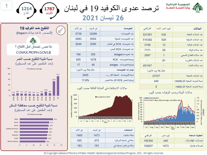 تسجيل 29 حالة وفاة...