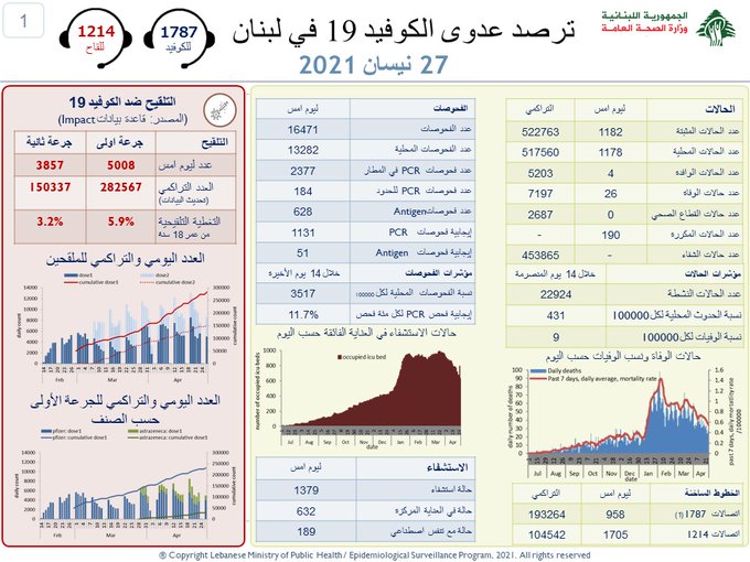  تسجيل 26 حالة وفاة...