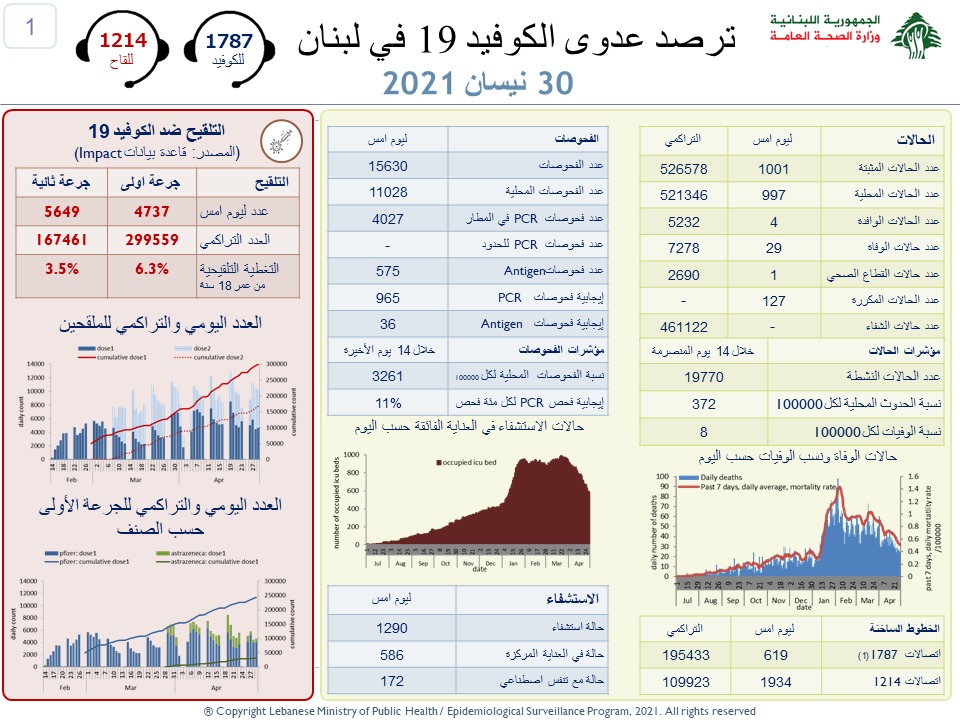 وزارة الصحة :1001...