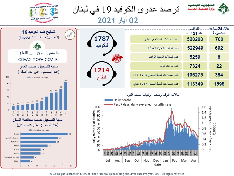 وزارة الصحة: 700...