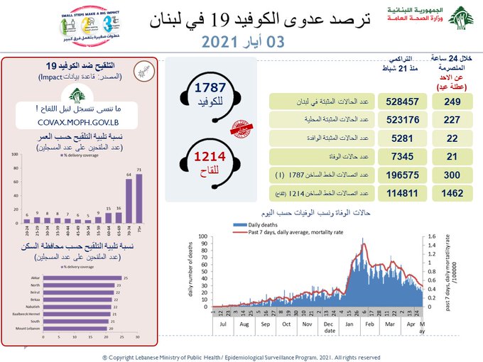 تسجيل 21 وفاة جديدة...