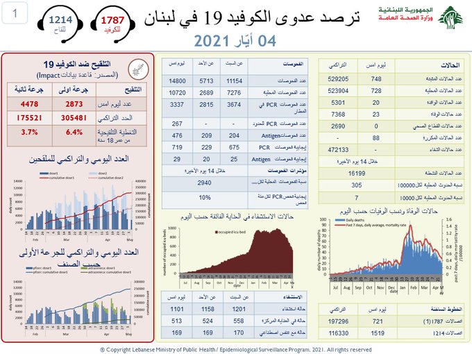 "الصحة": 23 وفاة...