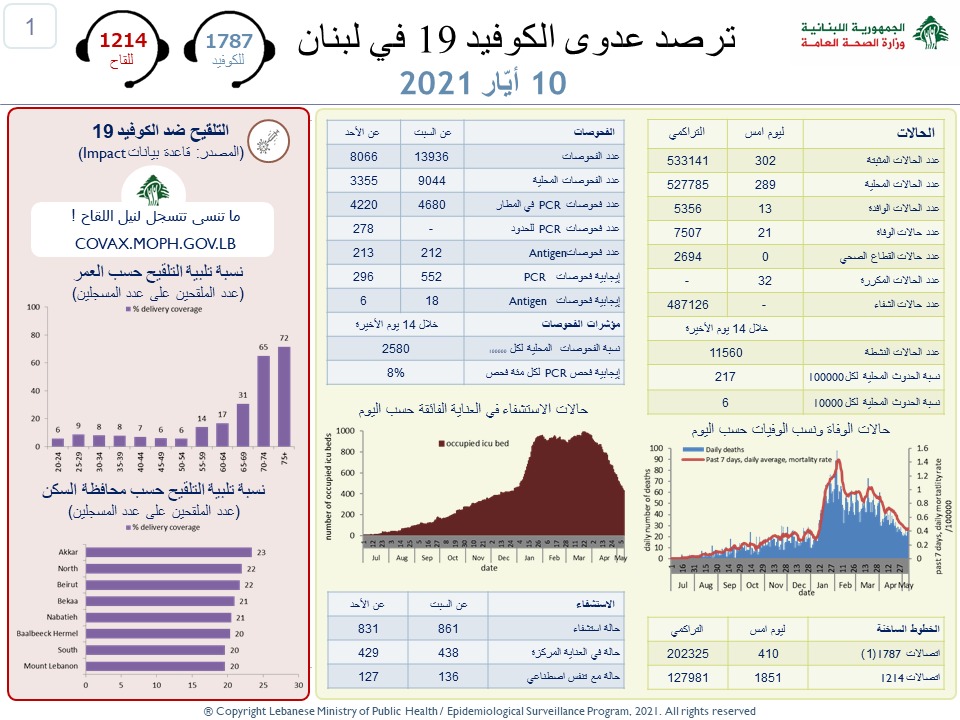 تسجيل 21 وفاة و302...