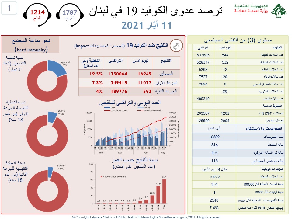 وزارة الصحة: تسجيل...