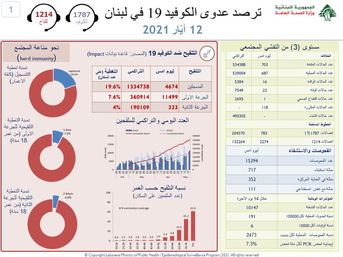 تسجيل 22 حالة وفاة...