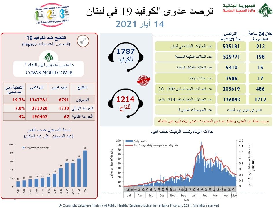 وزارة الصحة: تسجيل...