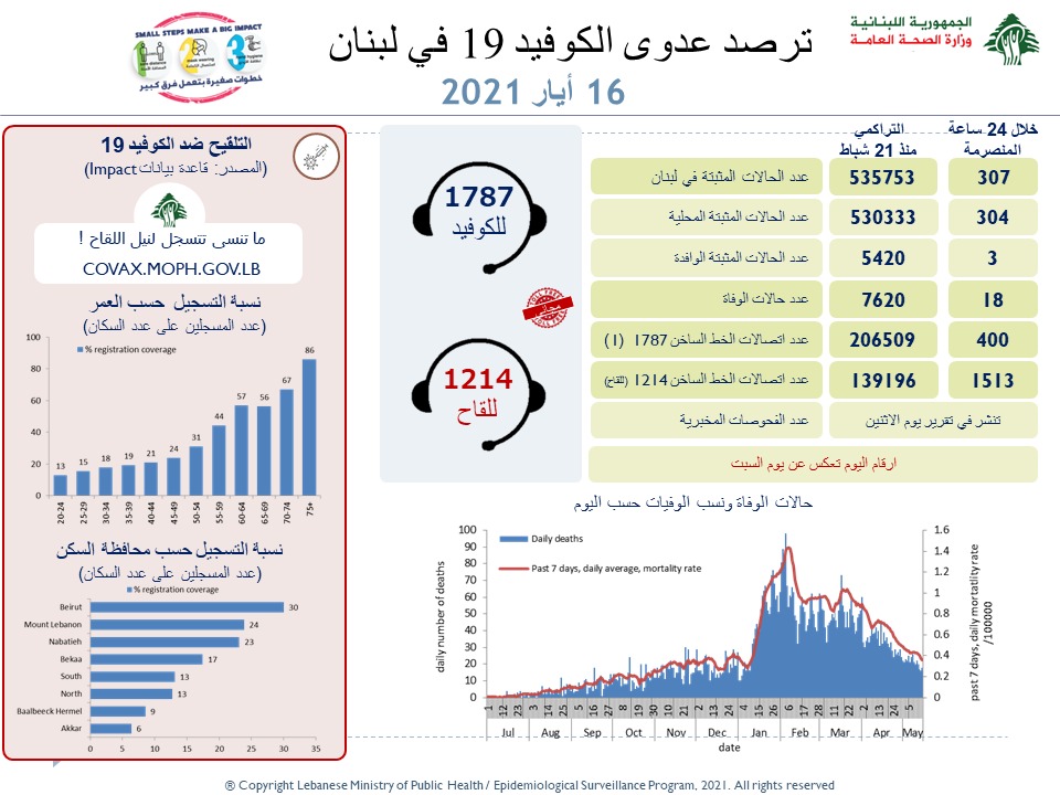 وزارة الصحة : 307...