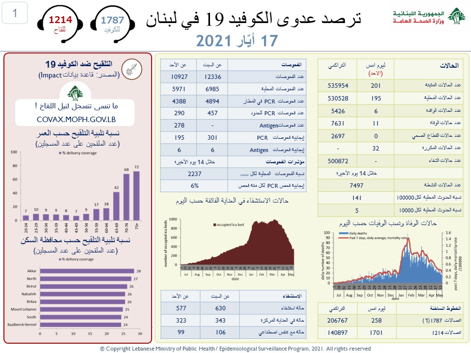 وزارة الصحة: 200...