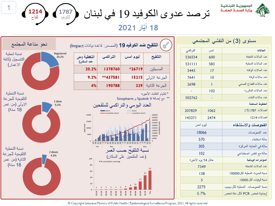 وزارة الصحة : 600...