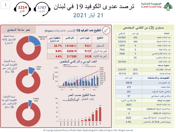  تسجيل 6 وفيات و450...