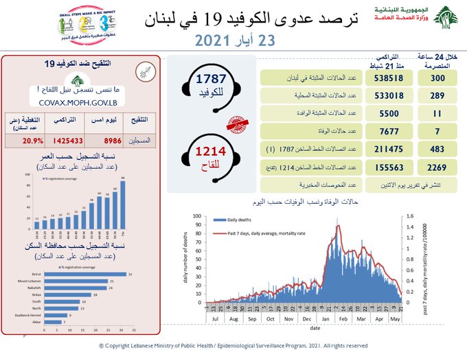 وزارة الصحة: 300...