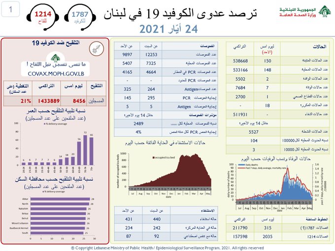 كورونا لبنان: 150...