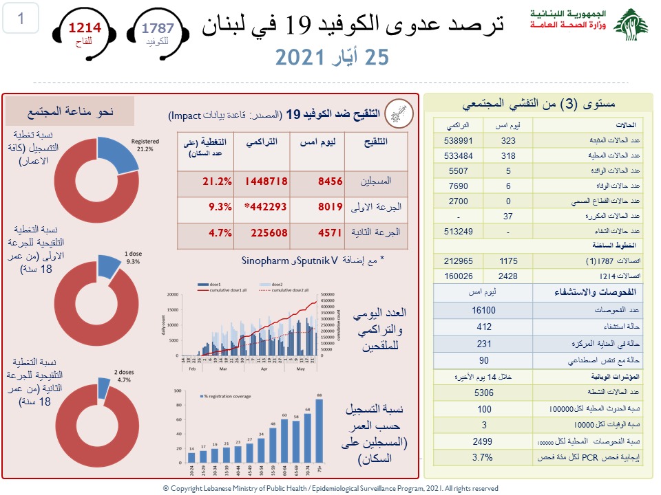 وزارة الصحة : 323...