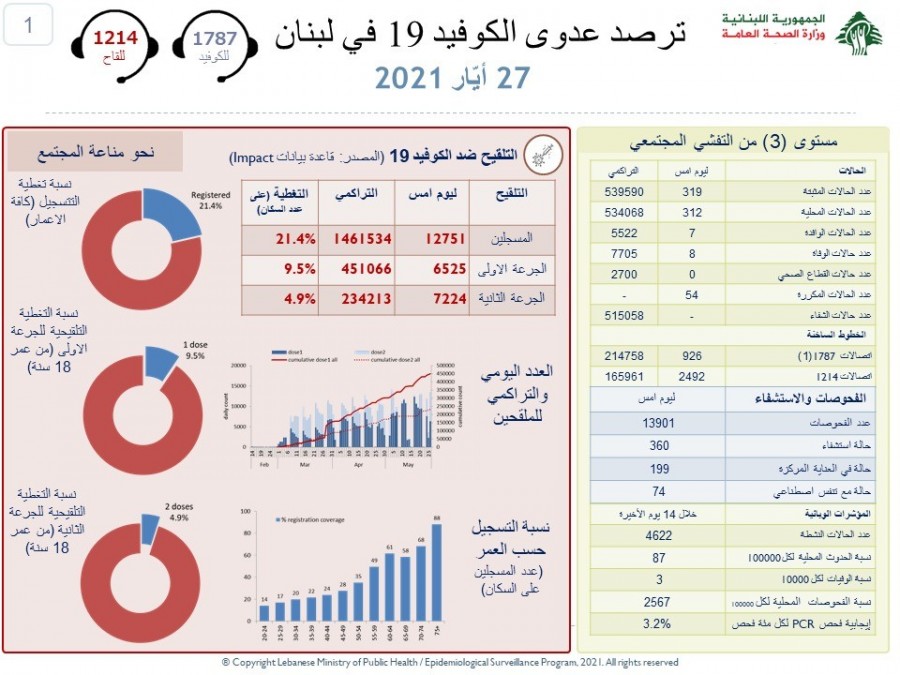 تسجيل 8 حالات وفاة...