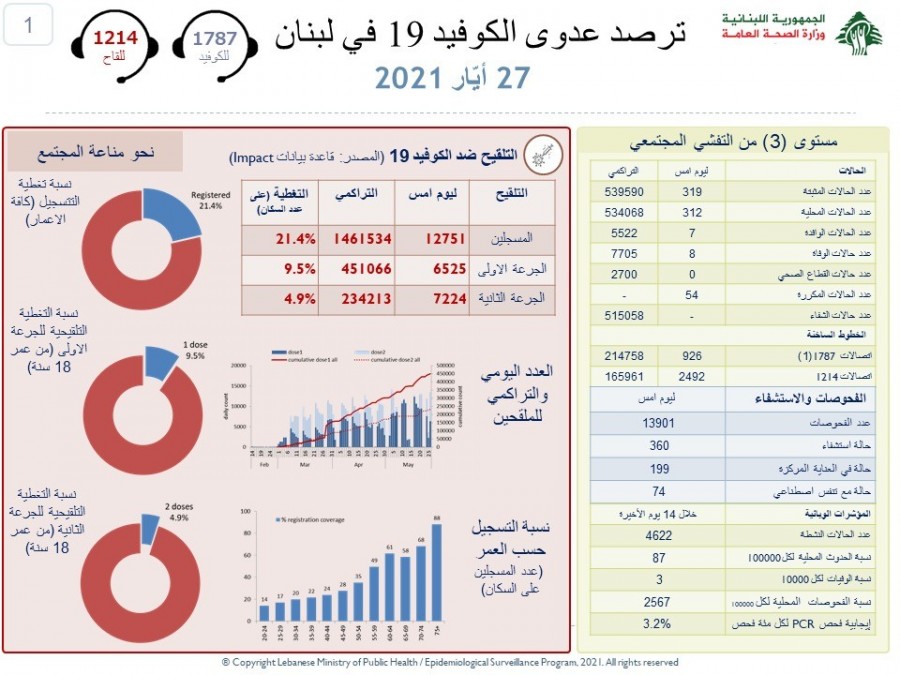 تسجيل 8 حالات وفاة...