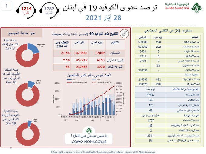 وزارة الصحة: 298...