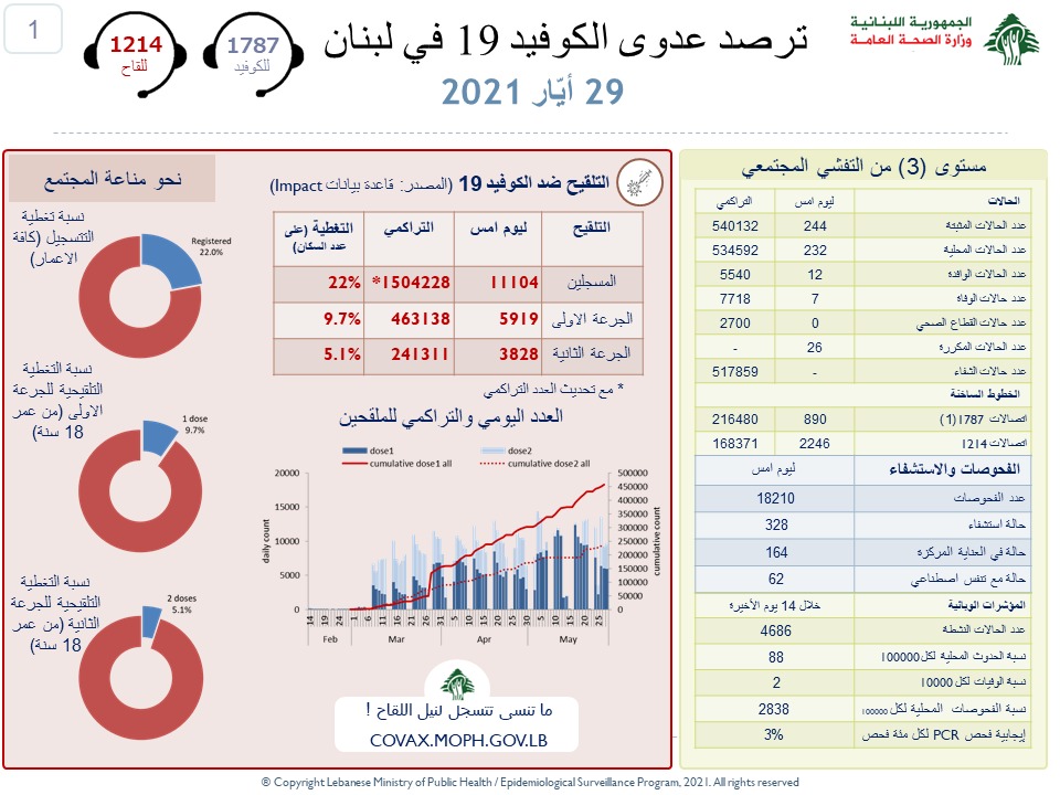 وزارة الصحة : 244...