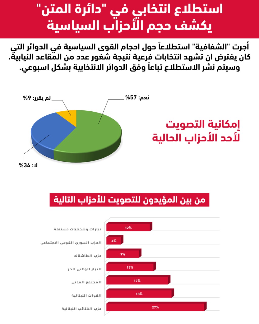 استطلاع انتخابي في...