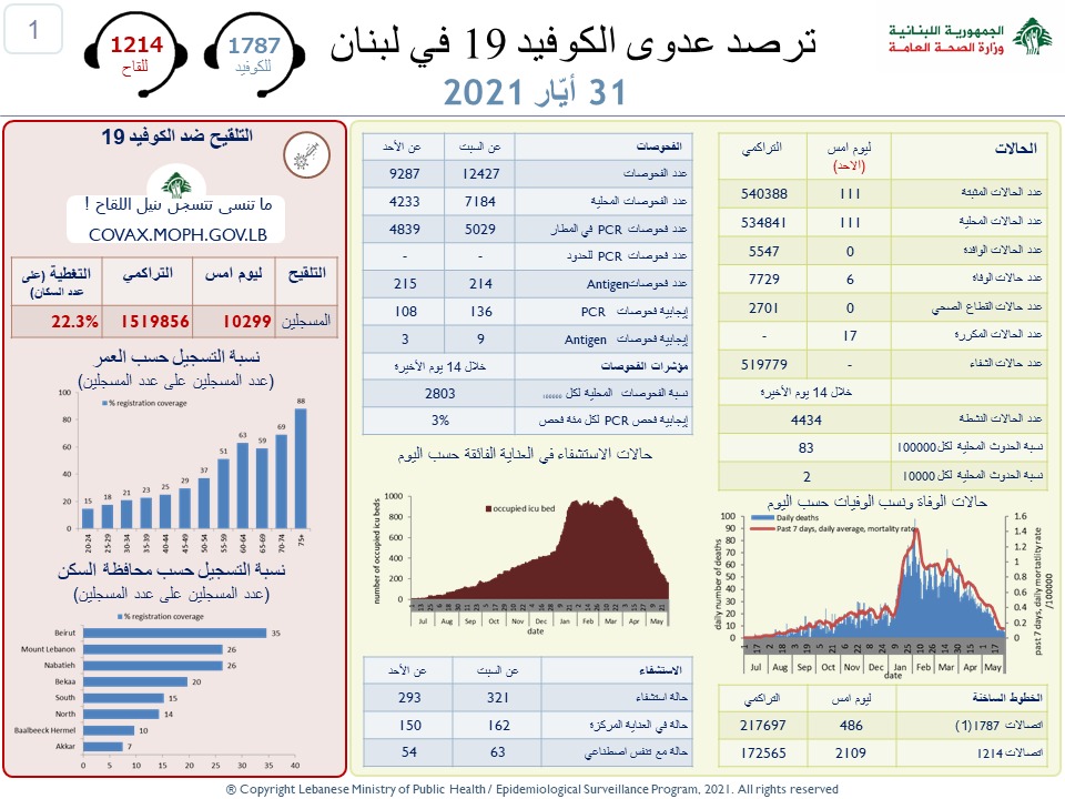 وزارة الصحة :111...