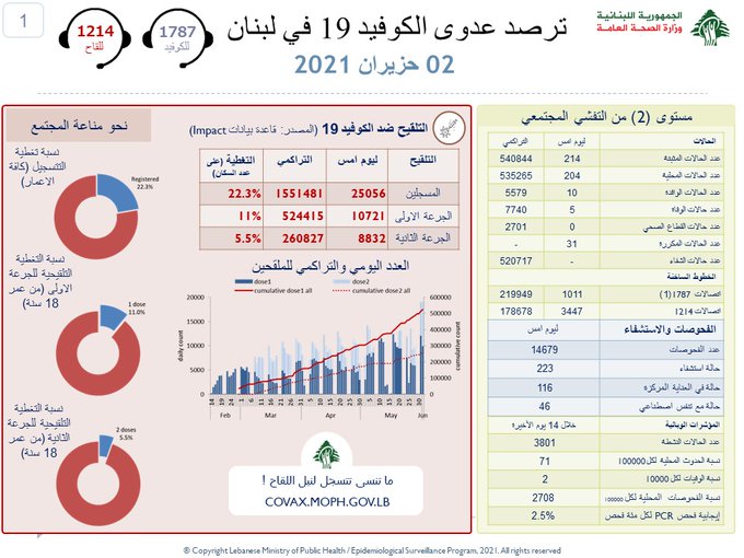 تسجيل 5 حالات وفاة...