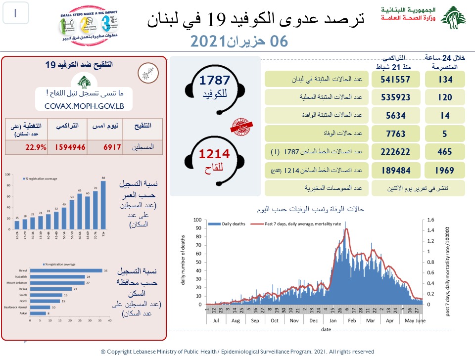 وزارة الصحة :134...