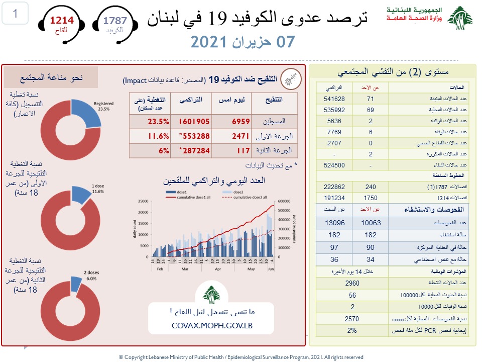  تسجيل 71 إصابة...