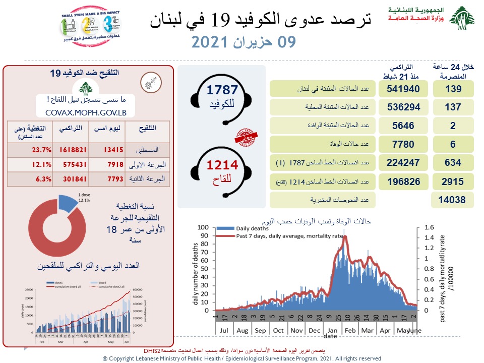 وزارة الصحة: 6...