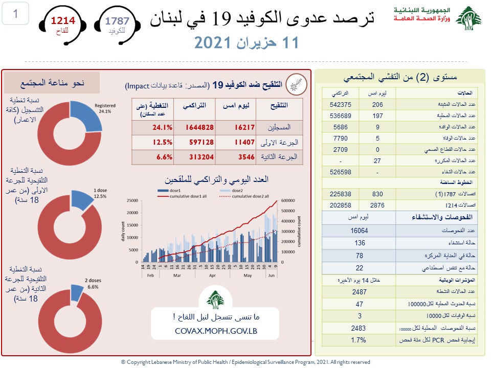 5 حالات وفاة و206...