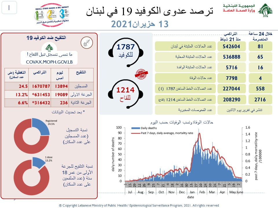 وزارة الصحة :81...