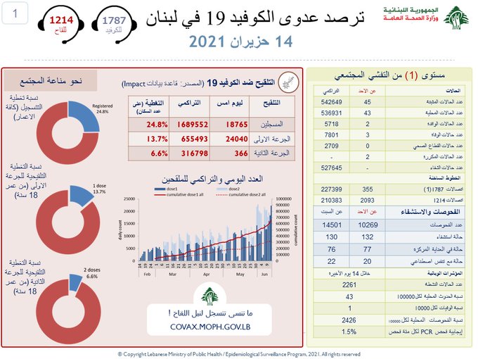 سجلت وزارة الصحة 45...