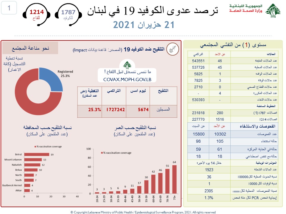 وزارة الصحة :46...